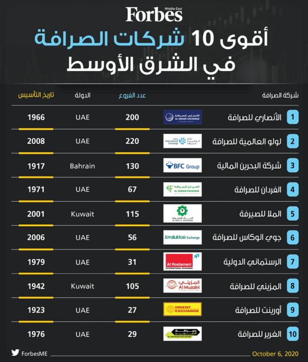 أقوى 10 شركات صرافة في الشرق الأوسط جفرا نيوز